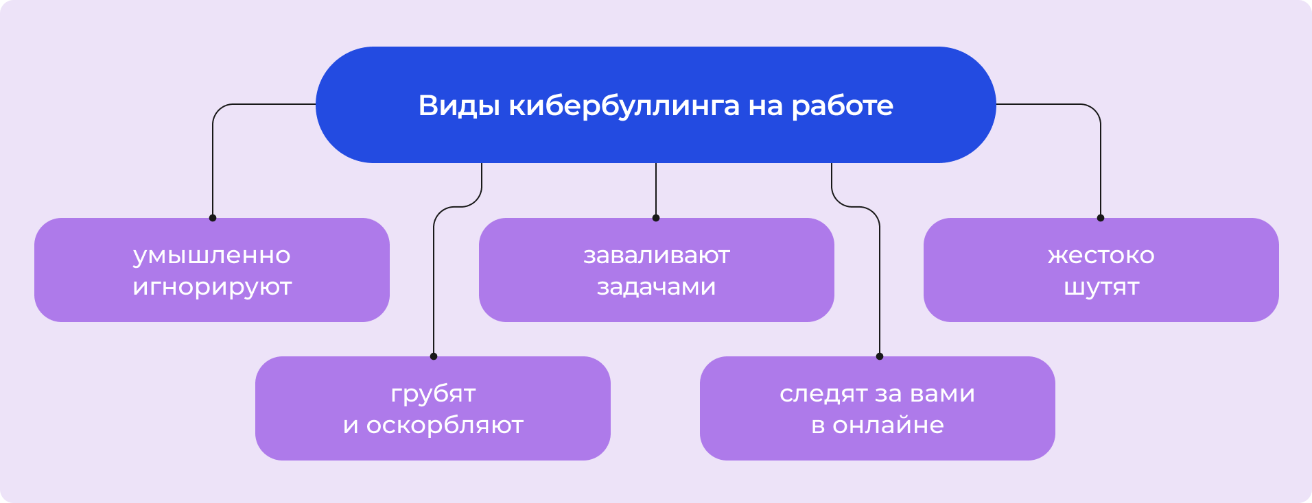Виды кибербуллинга