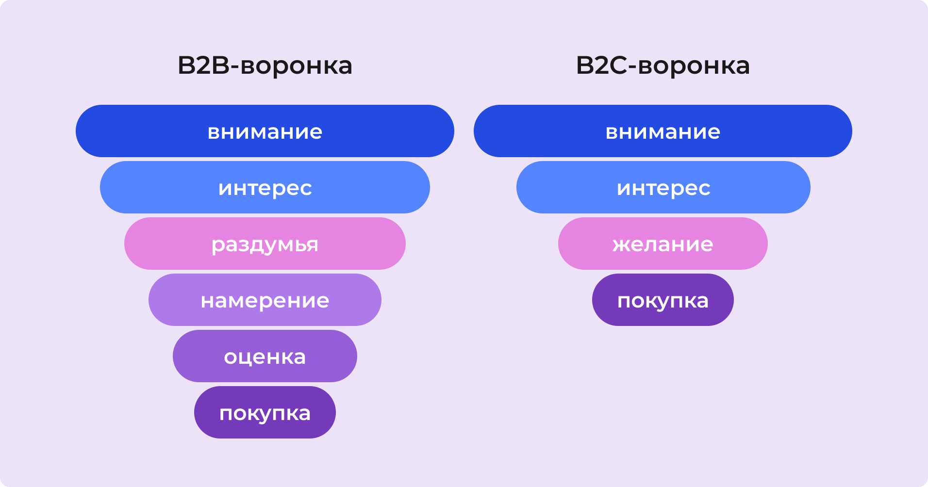 Воронки B2B и B2C