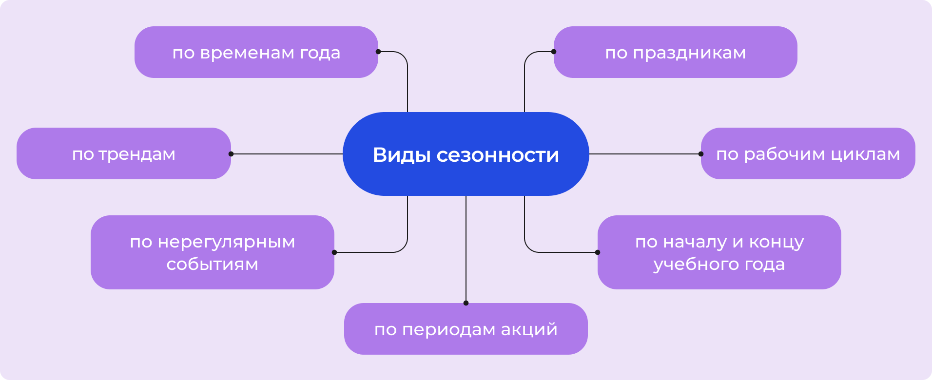 Виды сезонности