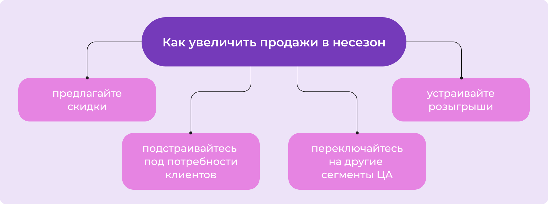 Как увеличить продажи в несезон