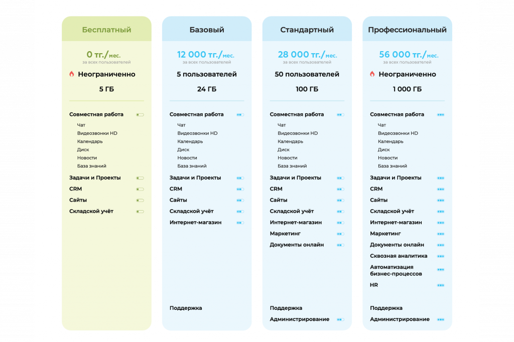 новые тарифы Битрикс24 с 01.08.2021