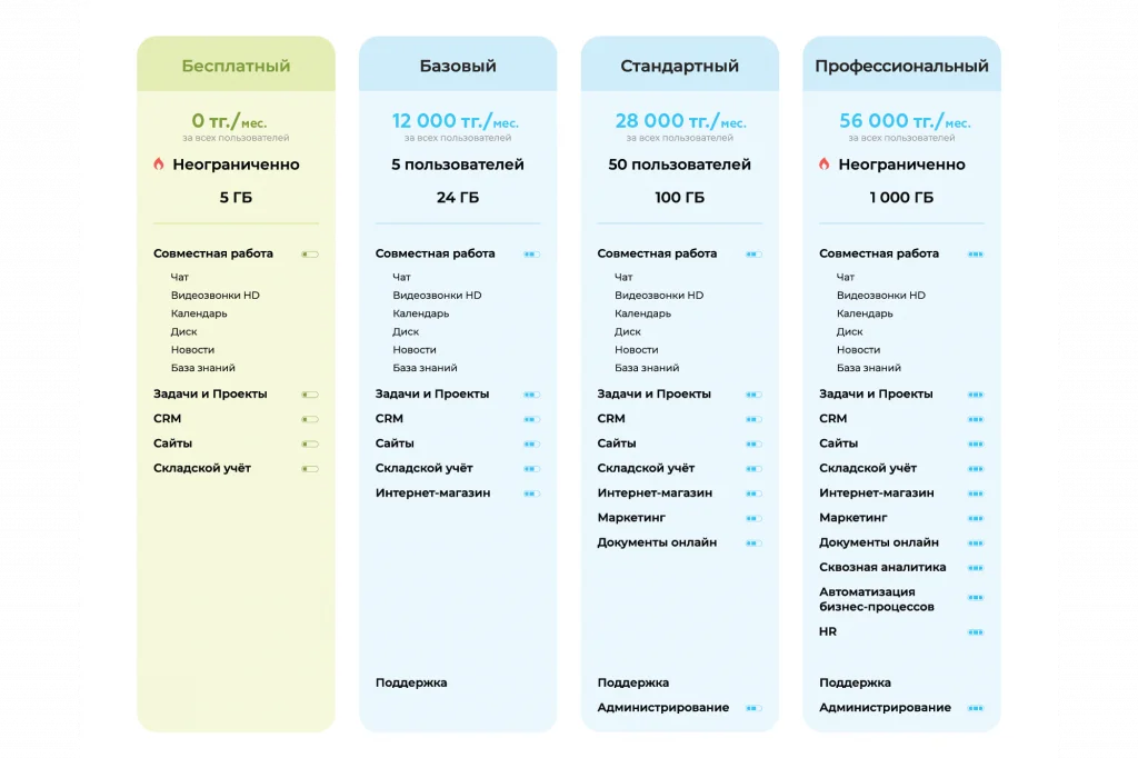 новые тарифы Битрикс24 с 01.08.2021